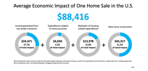 Economic Impact of One Home Sale - NAR